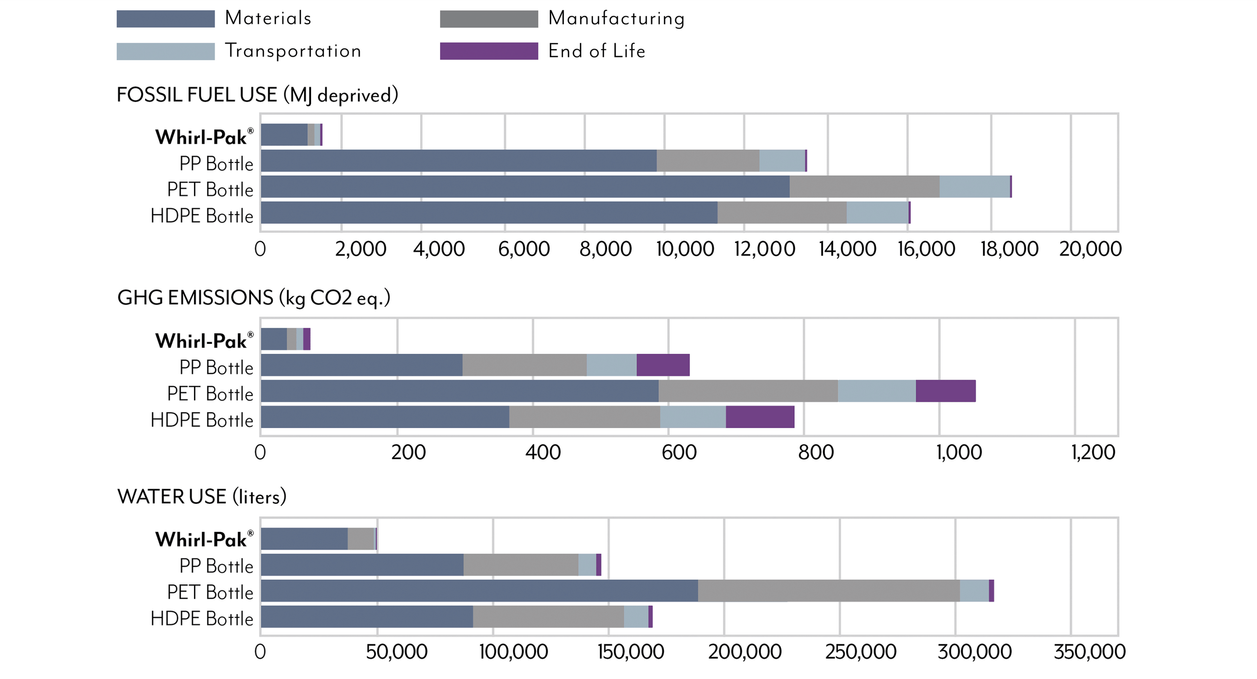 Environmental Impact comparison of sampling bottles vs. Whirl-Pak